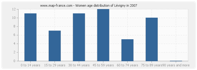 Women age distribution of Lévigny in 2007