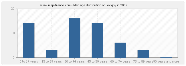Men age distribution of Lévigny in 2007