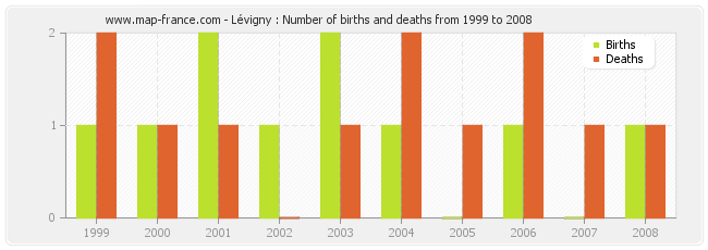 Lévigny : Number of births and deaths from 1999 to 2008