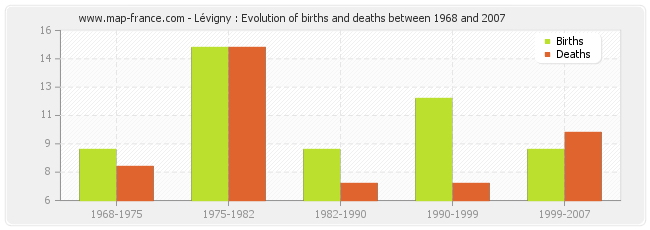 Lévigny : Evolution of births and deaths between 1968 and 2007