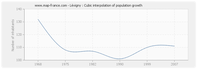 Lévigny : Cubic interpolation of population growth