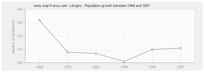 Population Lévigny