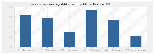 Age distribution of population of Lhuître in 1999