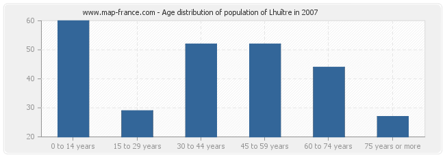 Age distribution of population of Lhuître in 2007