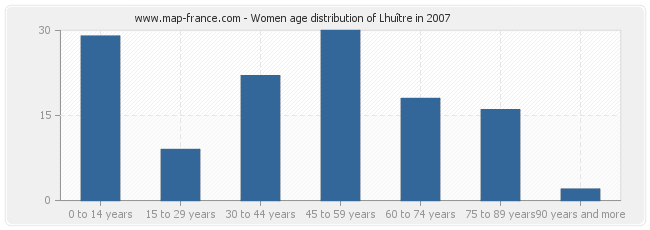 Women age distribution of Lhuître in 2007