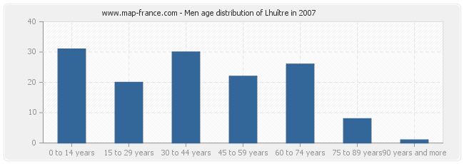 Men age distribution of Lhuître in 2007