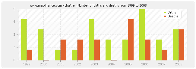 Lhuître : Number of births and deaths from 1999 to 2008