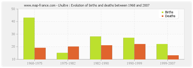 Lhuître : Evolution of births and deaths between 1968 and 2007