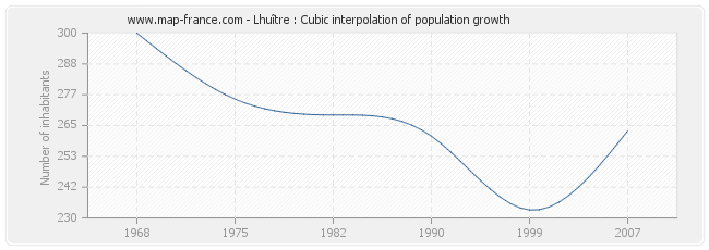 Lhuître : Cubic interpolation of population growth
