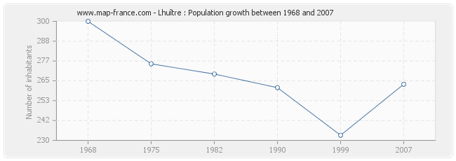 Population Lhuître