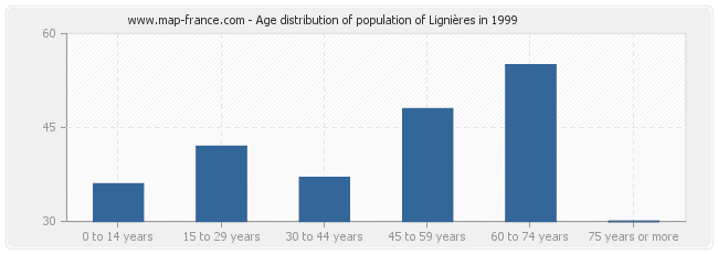 Age distribution of population of Lignières in 1999