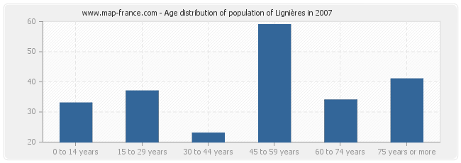 Age distribution of population of Lignières in 2007