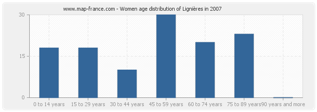 Women age distribution of Lignières in 2007