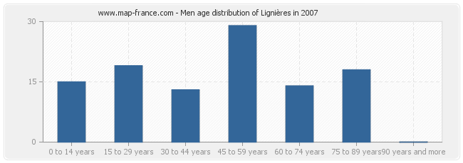 Men age distribution of Lignières in 2007