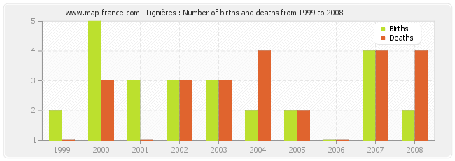 Lignières : Number of births and deaths from 1999 to 2008