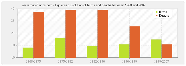 Lignières : Evolution of births and deaths between 1968 and 2007