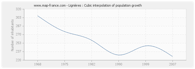 Lignières : Cubic interpolation of population growth
