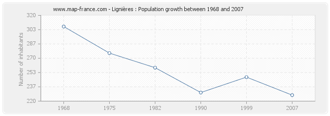 Population Lignières