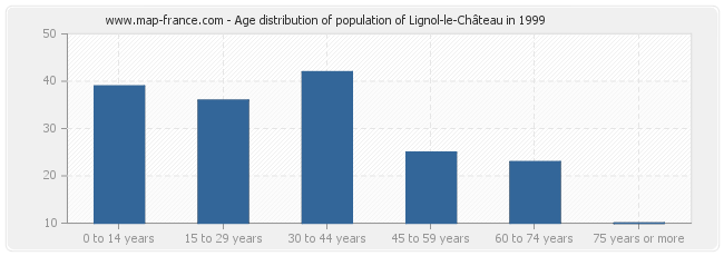 Age distribution of population of Lignol-le-Château in 1999