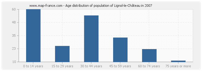 Age distribution of population of Lignol-le-Château in 2007