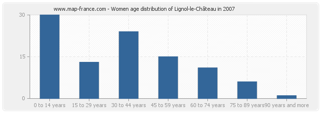 Women age distribution of Lignol-le-Château in 2007