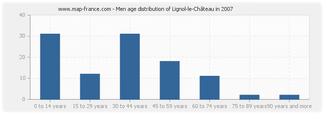 Men age distribution of Lignol-le-Château in 2007