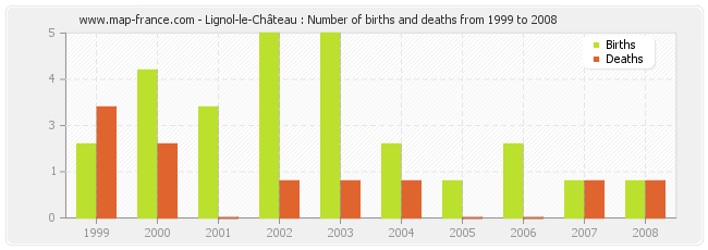 Lignol-le-Château : Number of births and deaths from 1999 to 2008