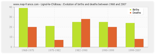 Lignol-le-Château : Evolution of births and deaths between 1968 and 2007