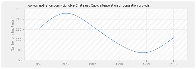 Lignol-le-Château : Cubic interpolation of population growth