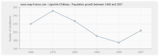 Population Lignol-le-Château