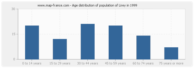 Age distribution of population of Lirey in 1999