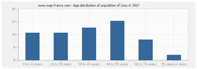 Age distribution of population of Lirey in 2007