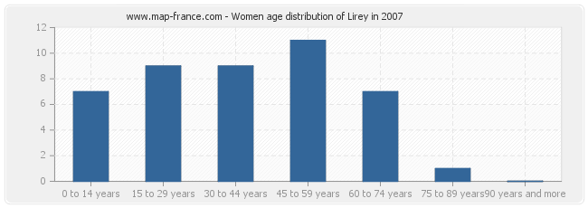 Women age distribution of Lirey in 2007