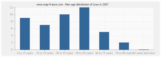 Men age distribution of Lirey in 2007