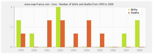 Lirey : Number of births and deaths from 1999 to 2008