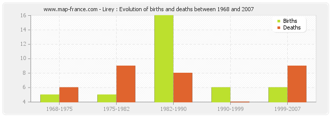 Lirey : Evolution of births and deaths between 1968 and 2007