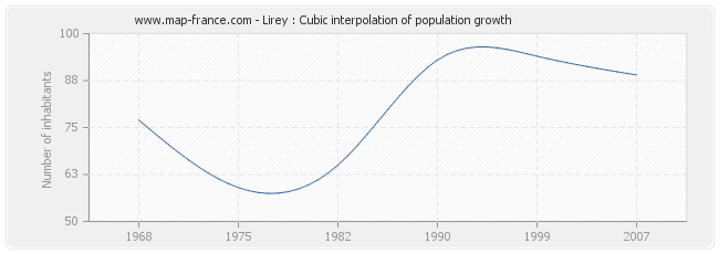 Lirey : Cubic interpolation of population growth