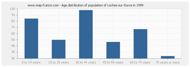 Age distribution of population of Loches-sur-Ource in 1999