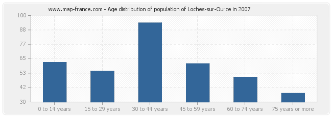 Age distribution of population of Loches-sur-Ource in 2007