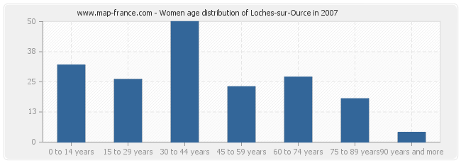 Women age distribution of Loches-sur-Ource in 2007