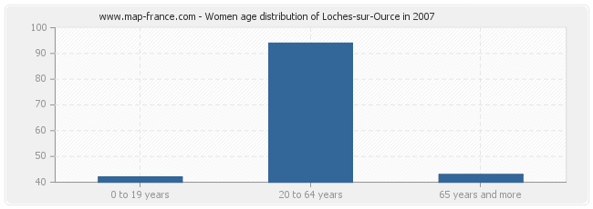 Women age distribution of Loches-sur-Ource in 2007