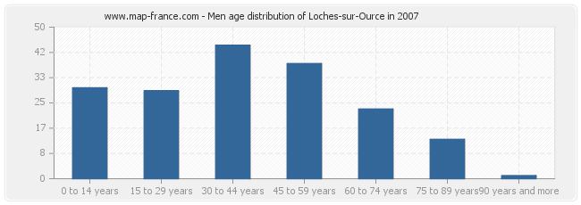 Men age distribution of Loches-sur-Ource in 2007