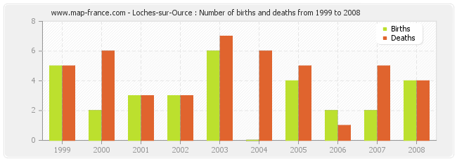 Loches-sur-Ource : Number of births and deaths from 1999 to 2008