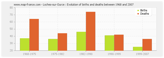 Loches-sur-Ource : Evolution of births and deaths between 1968 and 2007