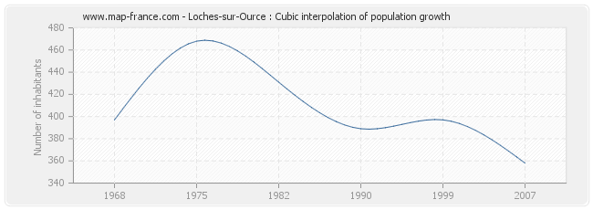 Loches-sur-Ource : Cubic interpolation of population growth