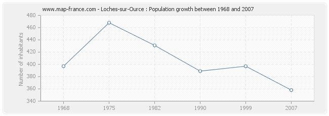 Population Loches-sur-Ource