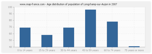 Age distribution of population of Longchamp-sur-Aujon in 2007