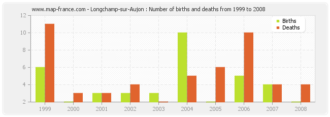 Longchamp-sur-Aujon : Number of births and deaths from 1999 to 2008