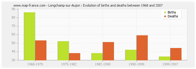 Longchamp-sur-Aujon : Evolution of births and deaths between 1968 and 2007