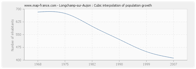Longchamp-sur-Aujon : Cubic interpolation of population growth